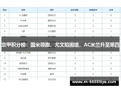 意甲积分榜：国米领跑，尤文陷困境，AC米兰升至第四